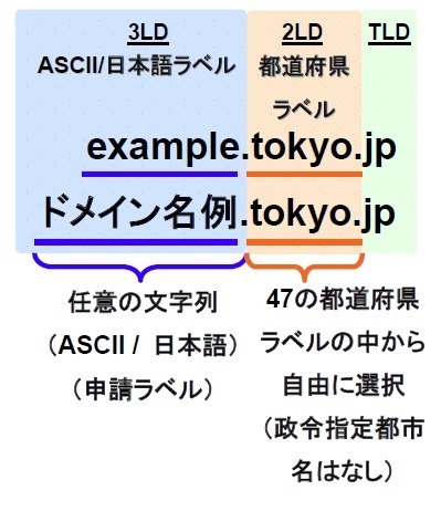 都道府県型JPドメイン名