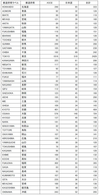 都道府県ラベル別登録数（2013年3月1日時点）