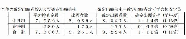 確定出願状況