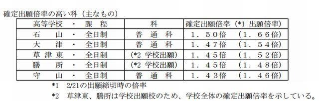 出願倍率の高い学校・科