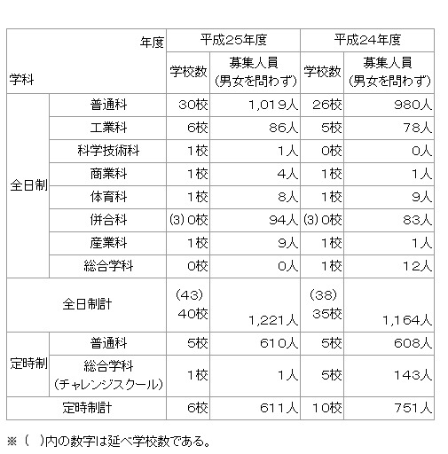 2013年度都立高校・後期2次募集総括表