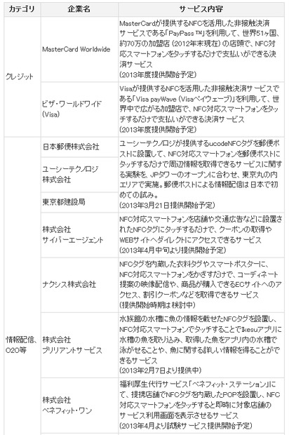 KDDIが各企業と連携する最新のモバイルNFCサービス（1/2）