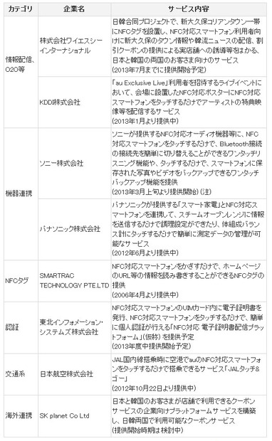 KDDIが各企業と連携する最新のモバイルNFCサービス（2/2）