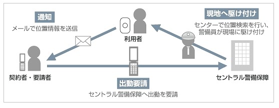 駆け付けサービスイメージ図