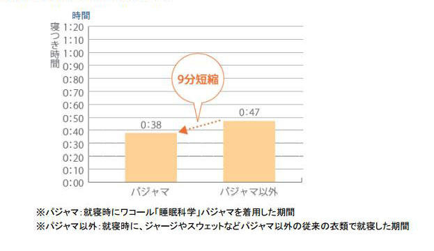 寝つきにかかる時間が約9分短縮
