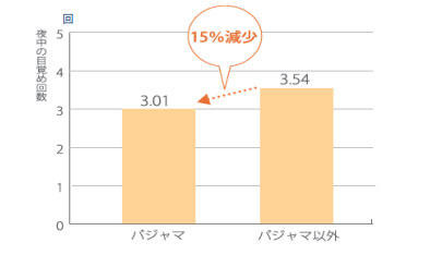 夜中の目覚め回数が約15％減少