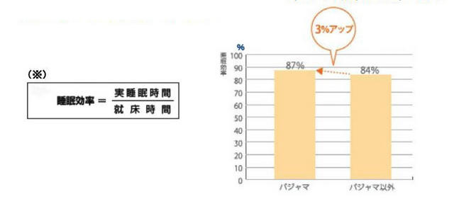 睡眠効率が3％改善