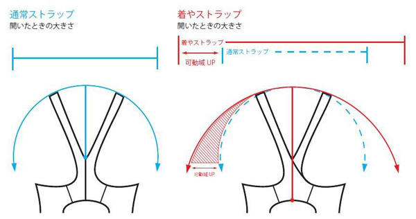 肩ひもの可動域を拡大