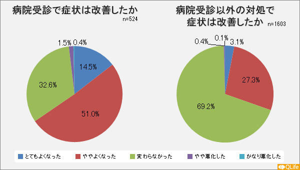 病院受診で症状は改善したか・病院受診以外の対処で症状は改善したか