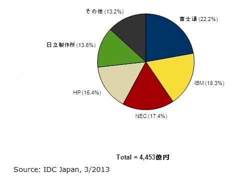 2012年　国内サーバー市場ベンダーシェア【出荷金額】