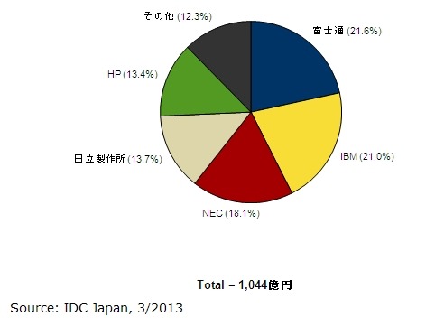 2012年第4四半期　国内サーバー市場ベンダーシェア【出荷金額】