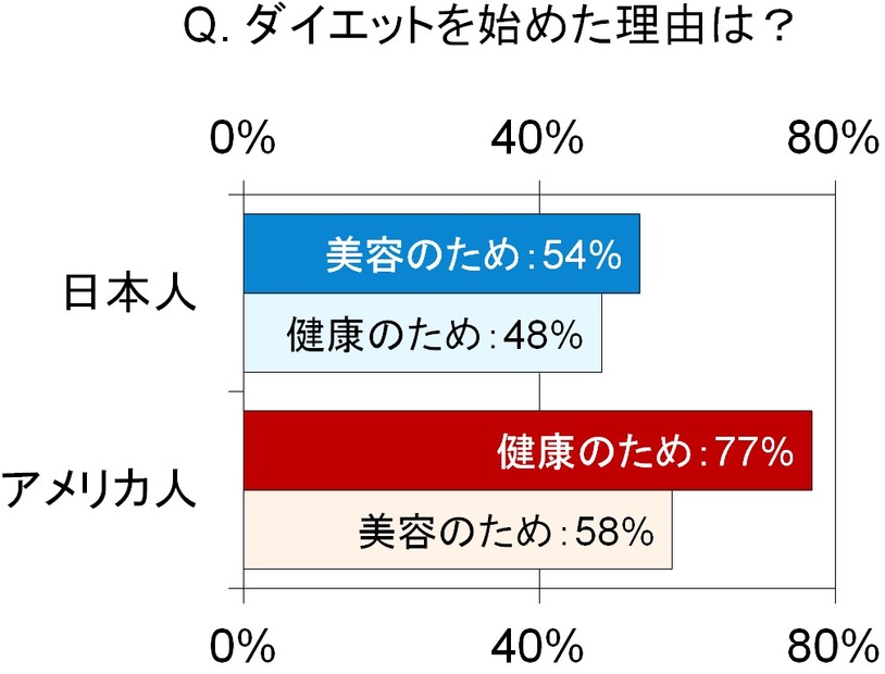 ダイエットを始めた理由は？