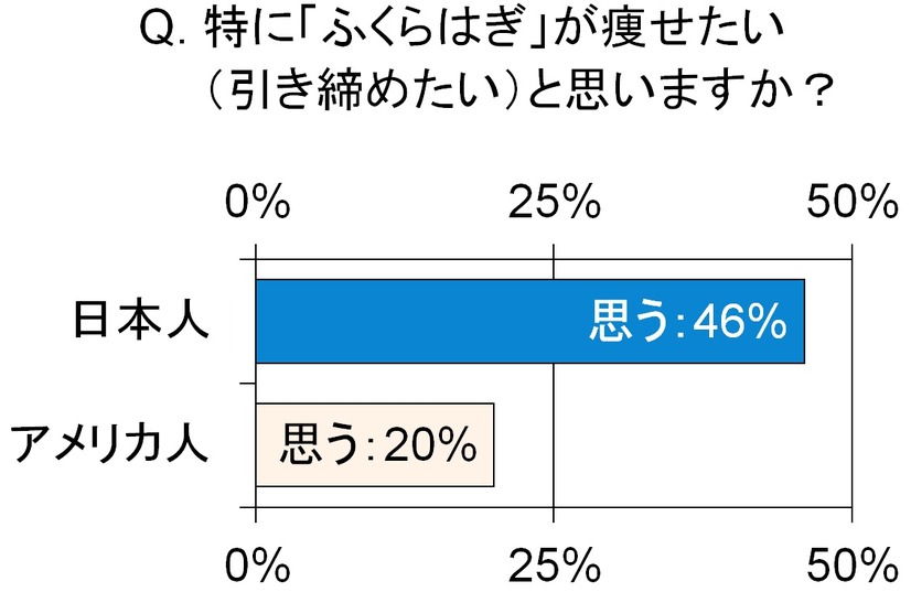 特に「ふくらはぎ」が痩せたい？