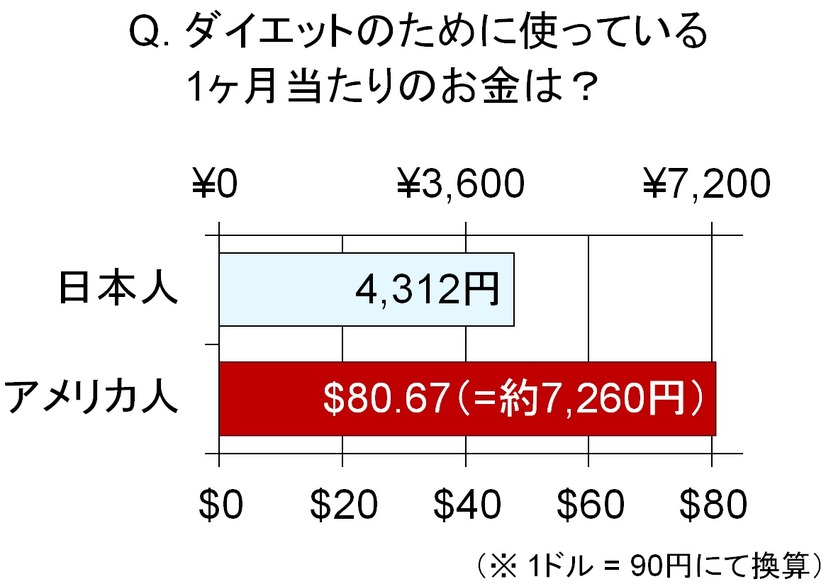 ダイエットに使うお金