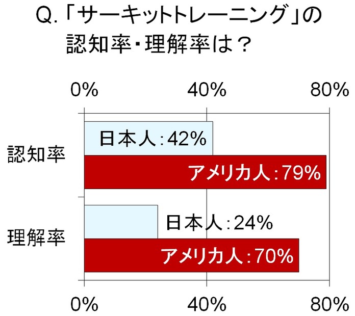 「サーキットトレーニング」の認知・理解率