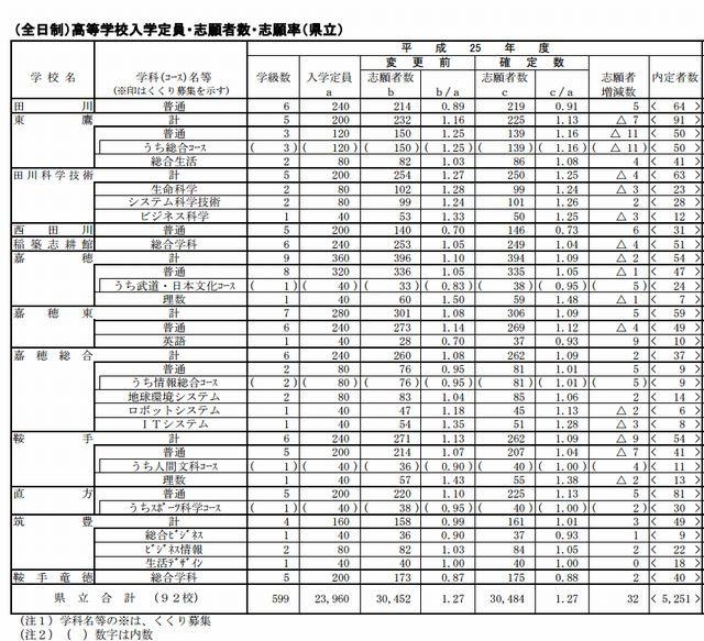 県立高校の志願状況（一部）