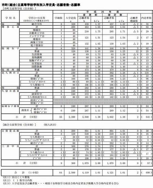 市町（組合）立高校の志願状況