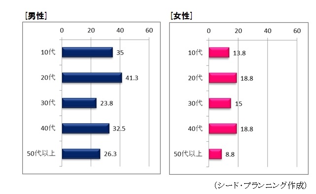 予備バッテリーの常時携行率