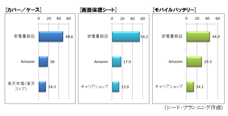 製品カテゴリー別の購入先トップ3