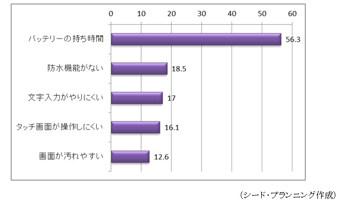 スマートフォン／タブレットの不満点トップ5