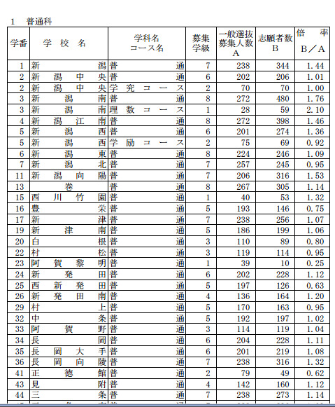 2013年度新潟県公立高校一般選抜…志願変更後の志願者数（全日・普通）＜一部＞