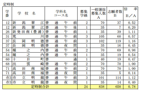 2013年度新潟県公立高校一般選抜…志願変更後の志願者数（定時制）