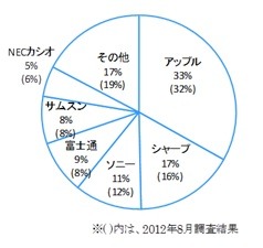 最もよく利用するスマートフォンのメーカー別シェア（ビデオリサーチインタラクティブ調べ）