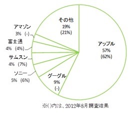 最もよく利用するタブレットのメーカー別シェア（ビデオリサーチインタラクティブ調べ）