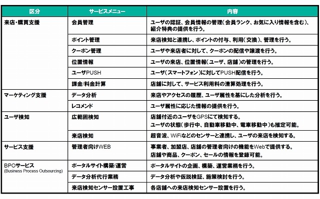 「NEC O2Oクラウドサービス」メニュー