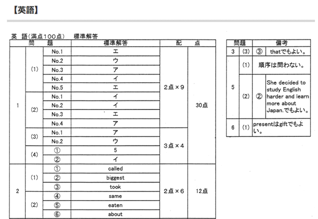 正答、英語（一部）