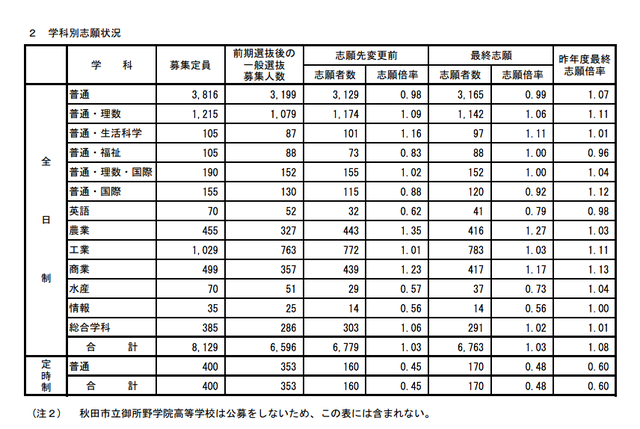 学科得別志願状況