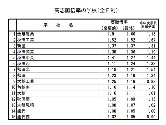 高志望倍率の学校（全日制）