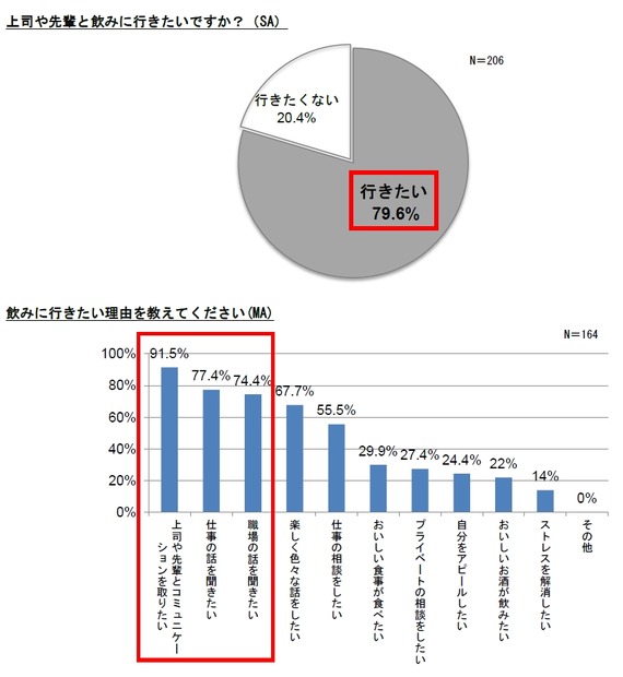 上司や先輩と飲みに行きたいか／その理由