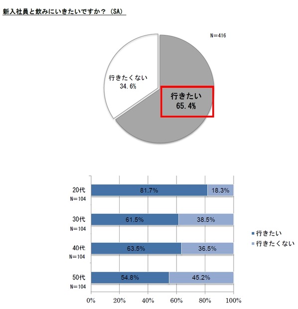 新入社員と飲みに行きたいか