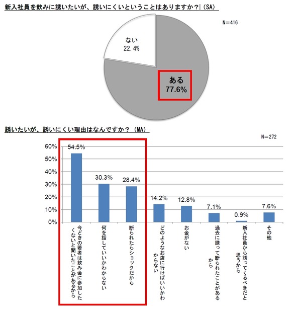 新入社員を飲みに誘いたいが、誘いにくいということがあるか／その理由