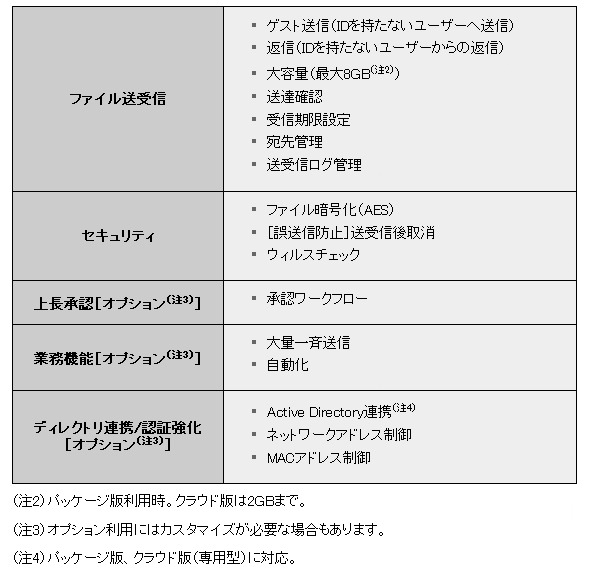 暗号化ファイル伝送ツール「Confidential Posting」の主な機能