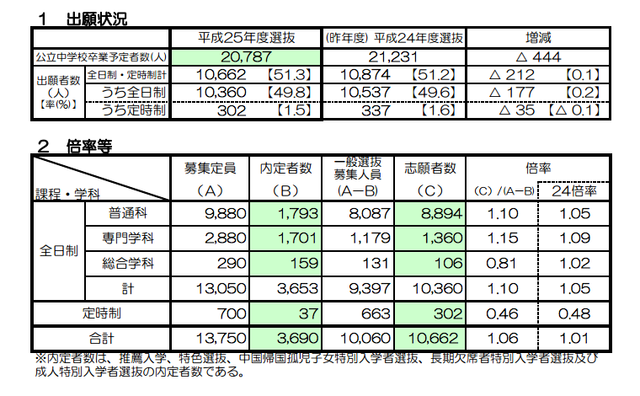 志願状況