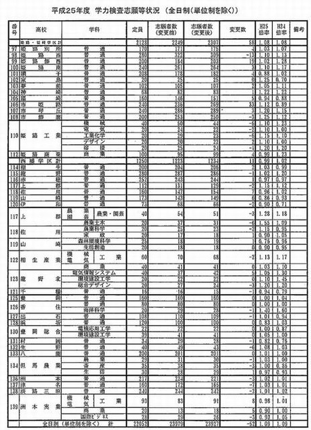 全日制の志願状況（一部）