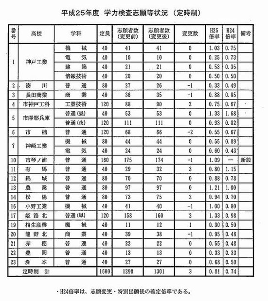 定時制の志願状況