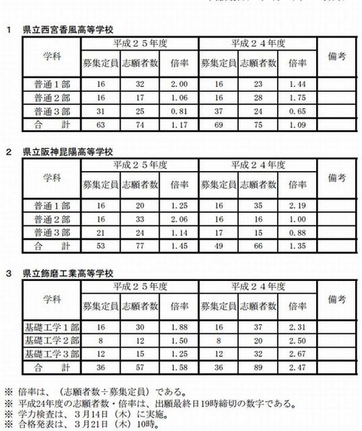 多部制II期試験Aの志願状況