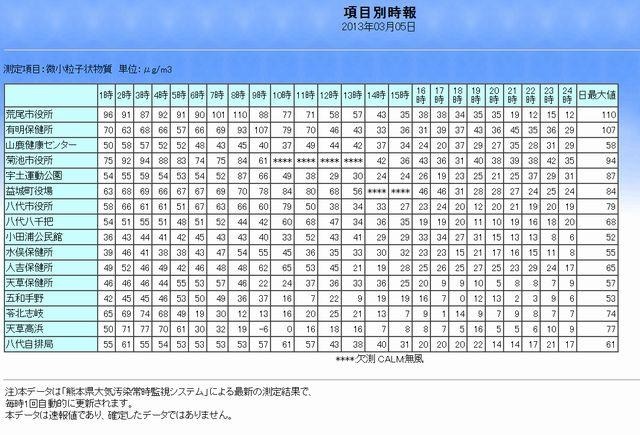 熊本県のPM2.5濃度の測定結果（3月5日）