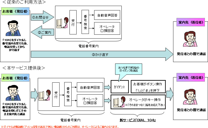 電話番号案内から、案内先と通話するまでの流れ