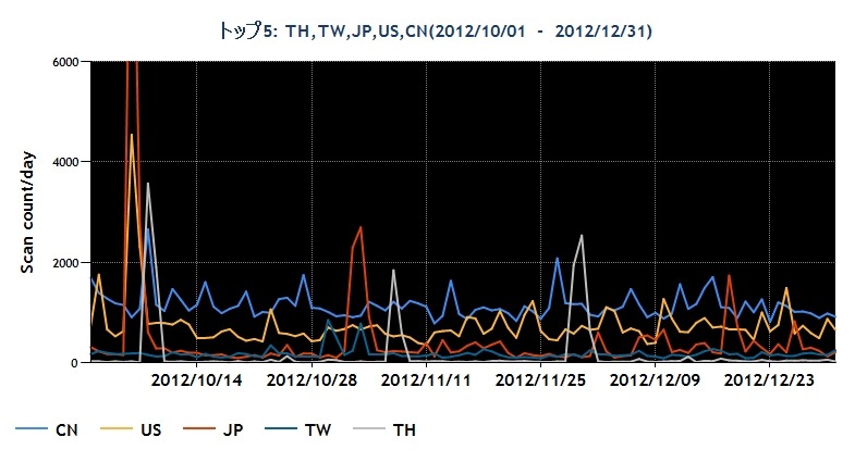 2012年10～12月の送信元地域別トップ5