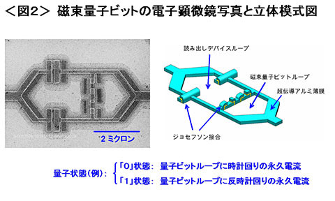 磁束量子ビットの電子顕微鏡写真と立体模式図