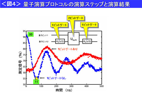 量子演算プロトコルの演算ステップと演算結果