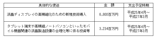 資金の具体的な使途