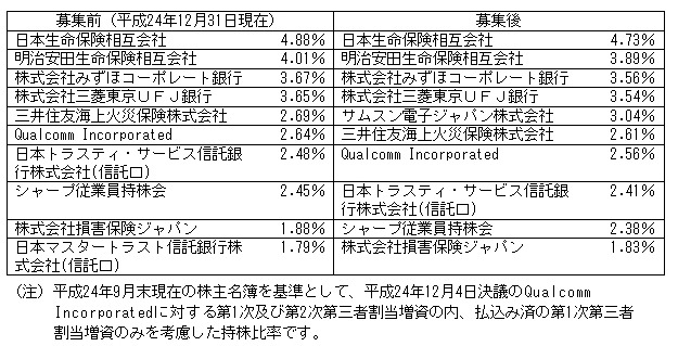 大株主および持株比率