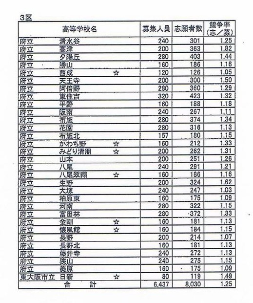 全日制普通科の志願状況