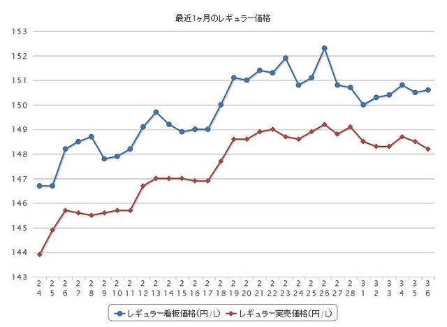 最近1か月間のレギュラー実売価格（出典：e燃費）