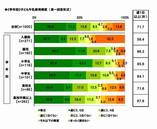 （学年別）子ども牛乳飲用頻度